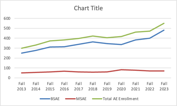 AE Enrollment