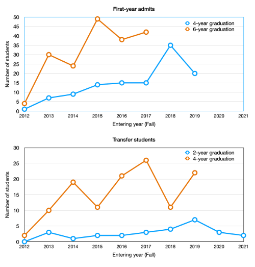 BME graduation numbers charts