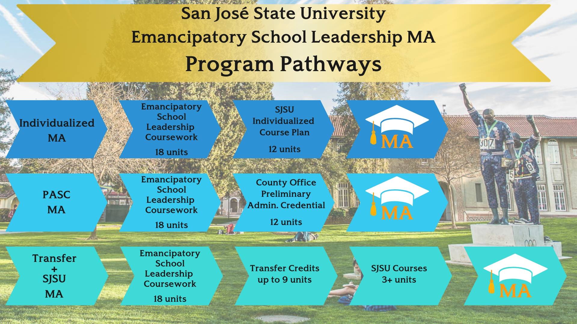 MELS Masters Program pathways 