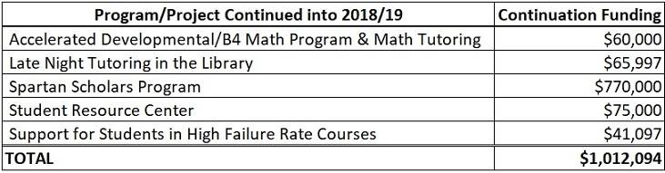 SSETF 2018/19 Fund Continuation Table