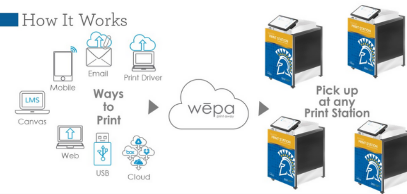 Diagram of Wepa Printing Stations