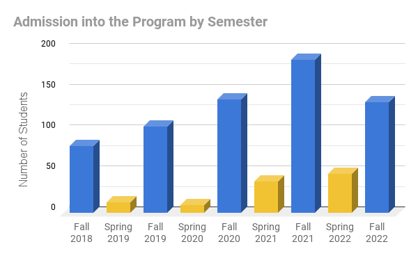 F18 to F22 admissions