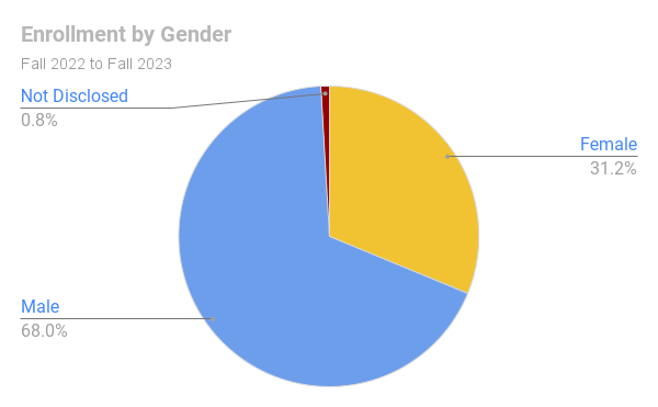 gender f21-f22