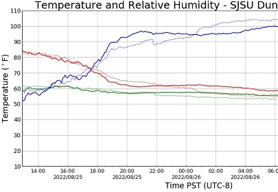 meteogram