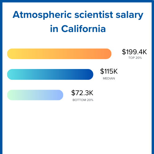 Salary Graph