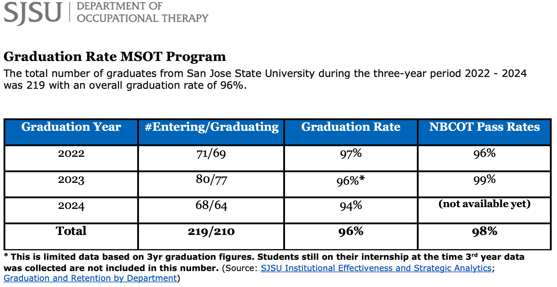 photo of SJSU OT graduation rate