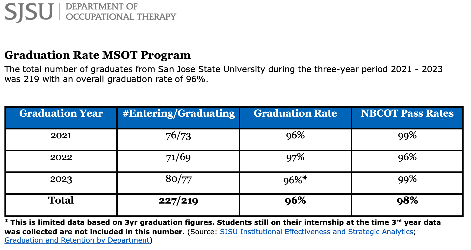 photo of SJSU MSOT graduation rate