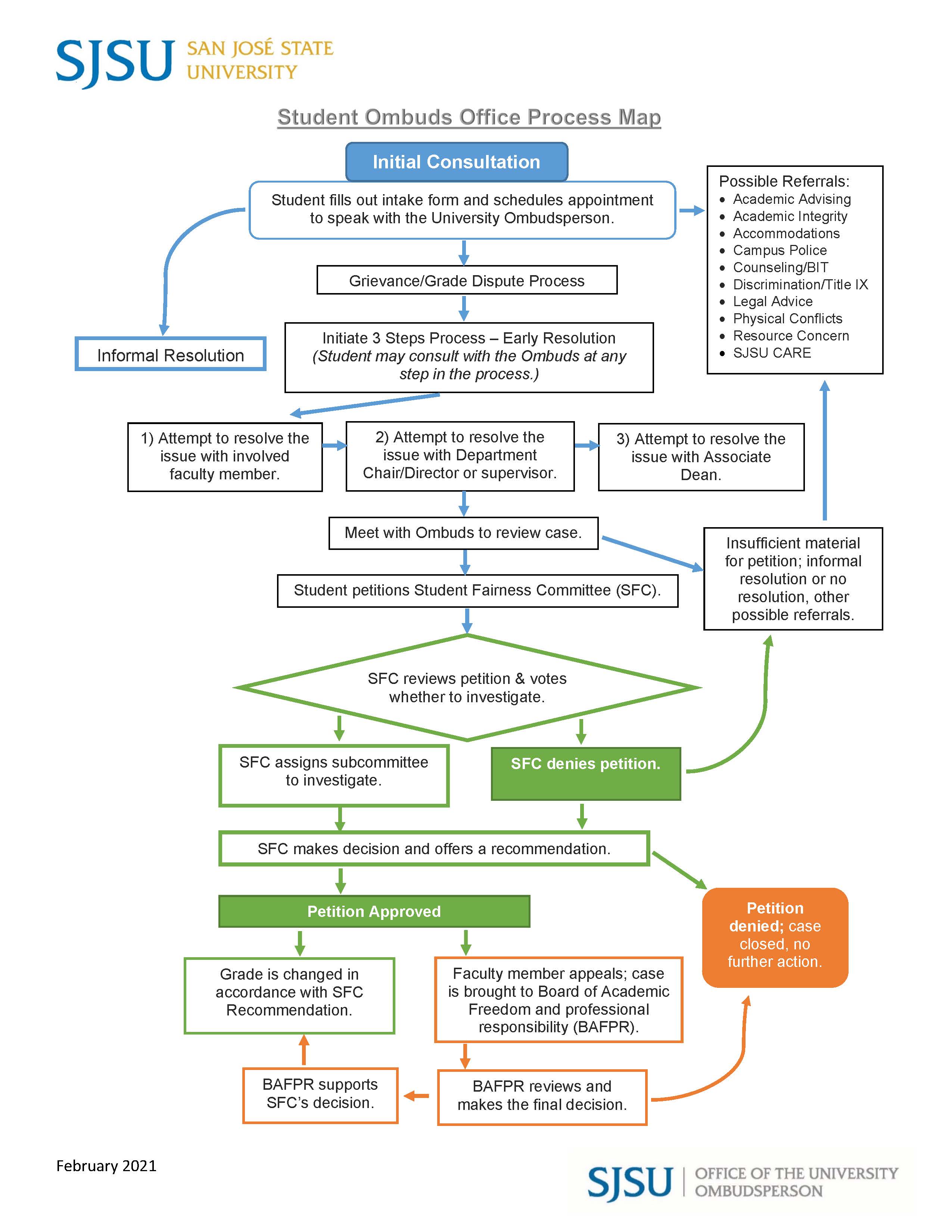 Ombuds process map