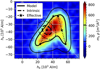 A plot of magnetic reversal processes in magnetic nanowires