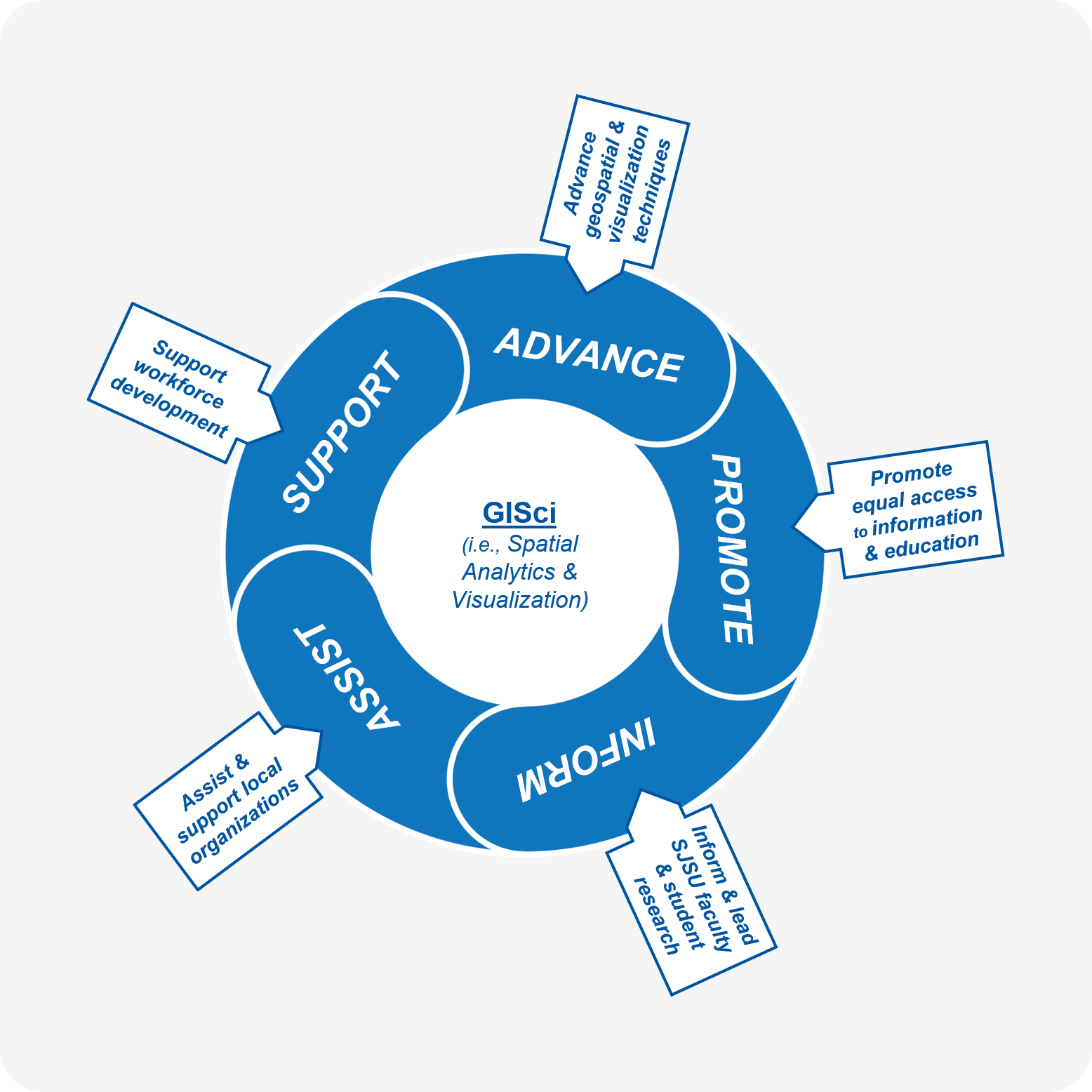 Diagram showing Support, Advance, Promote, Inform and Assist as key elements of SAVi