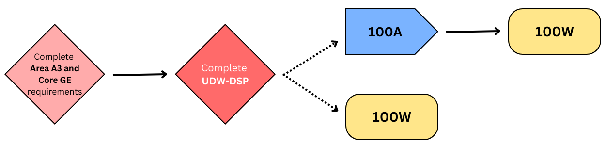 A flowchart showcasing the process of choosing which upper-division writing course to take